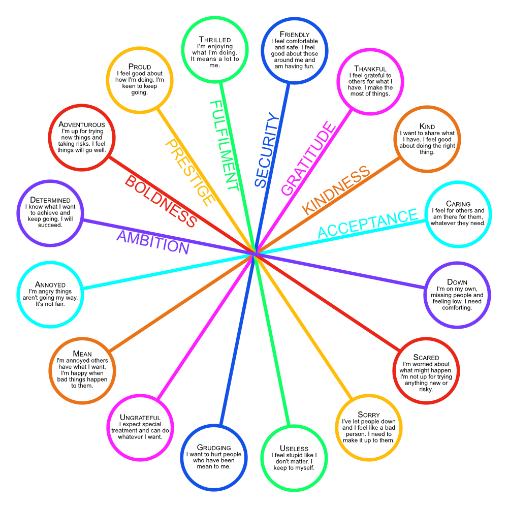 Fig 5. Ring of Emotional Wellbeing: clockwise from top warm, appreciative, caring, patient, low, insecure, unworthy, worthless, mean, ungrateful, grudging, annoyed, energised, adventurous, significant and fulfilled.