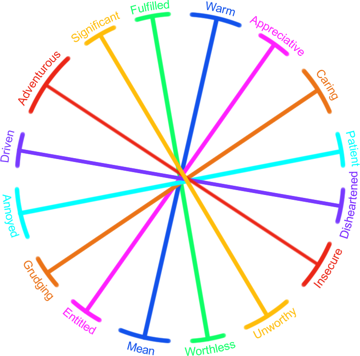 Fig 5. Ring of Emotional Wellbeing: clockwise from top warm, appreciative, caring, patient, low, insecure, unworthy, worthless, mean, ungrateful, grudging, annoyed, energised, adventurous, significant and fulfilled.