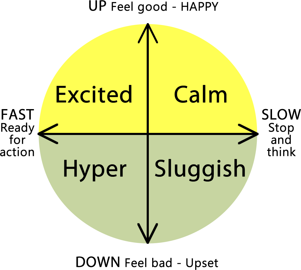 A circle split into four quadrants. The upper two quadrants are yellow in colour, the lower two quadrants are grey in color. This signifies regions of positive (yellow) and negative emotion. The quadrant at 11 o'clock is labled excited, the quadrant at 2 o'clock is calm; the quadrant at 5 o'clock is sluggish and the quadrant at 8 o'clock is hyper. Each axis on the circle has been labled. the label at 12 o'clock is 'UP feeling good - happy'; the label at 6 o'clock is 'DOWN - feel bad, upset';the label at 3 o'clock is 'SLOW - stop and think';  and the label at 9 o'clock is 'FAST - ready for action'