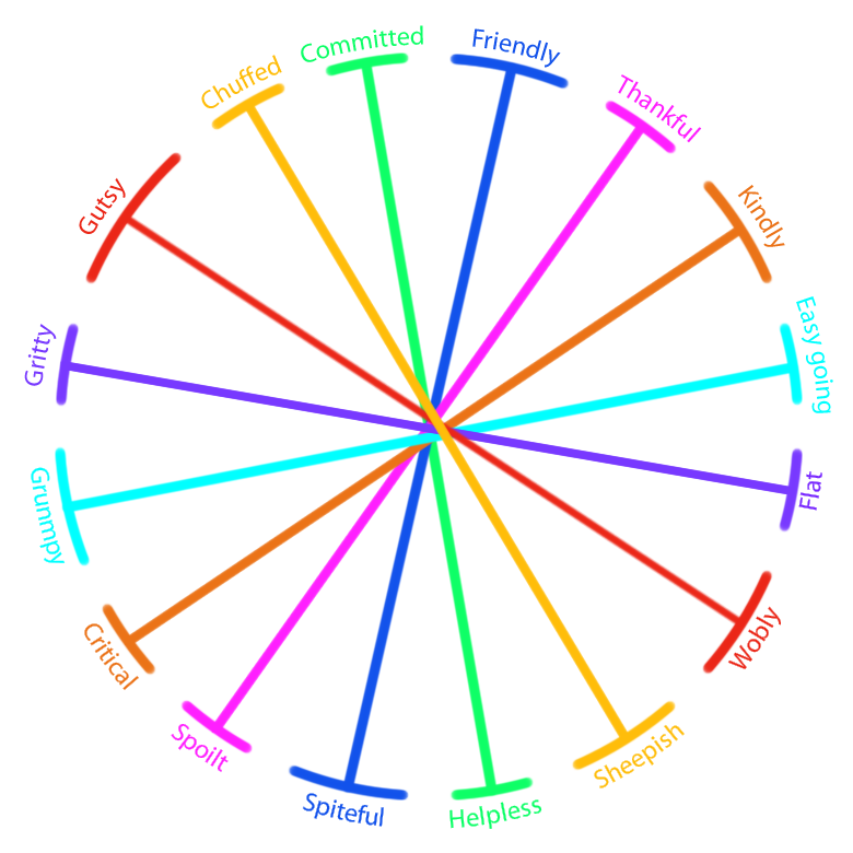 Attitude wheel clockwise from top friendly, thankful, kind, easy going, flat, wobly, sheepish, negative, nasty, spoilt, greedy, grumpy, keen, ambitious, chuffed, and positive.