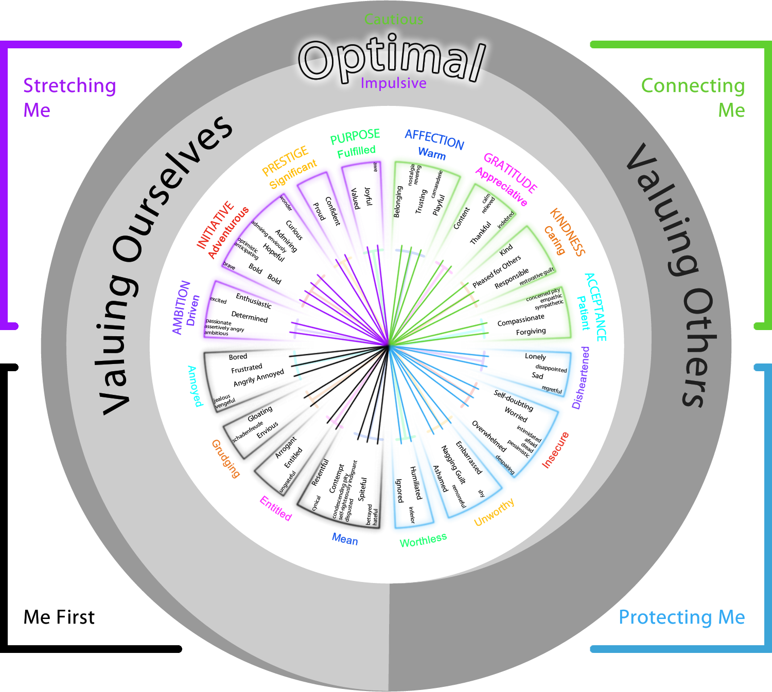 A full diagram of the wheel with all concepts displayed in place.